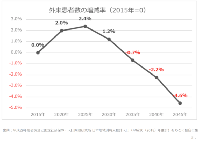 外来患者数の減少