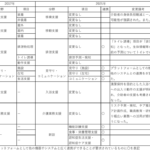 介護テクノロジー利用の重点分野表