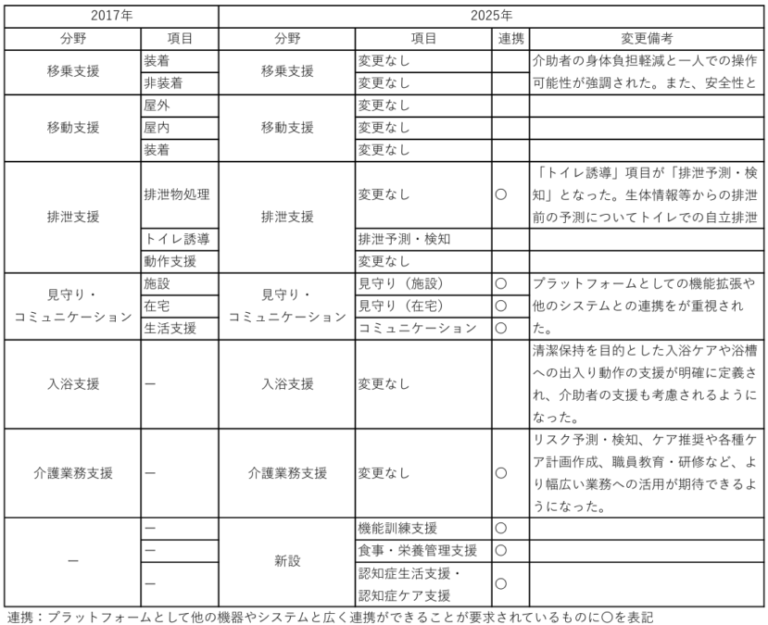 介護テクノロジー利用の重点分野表