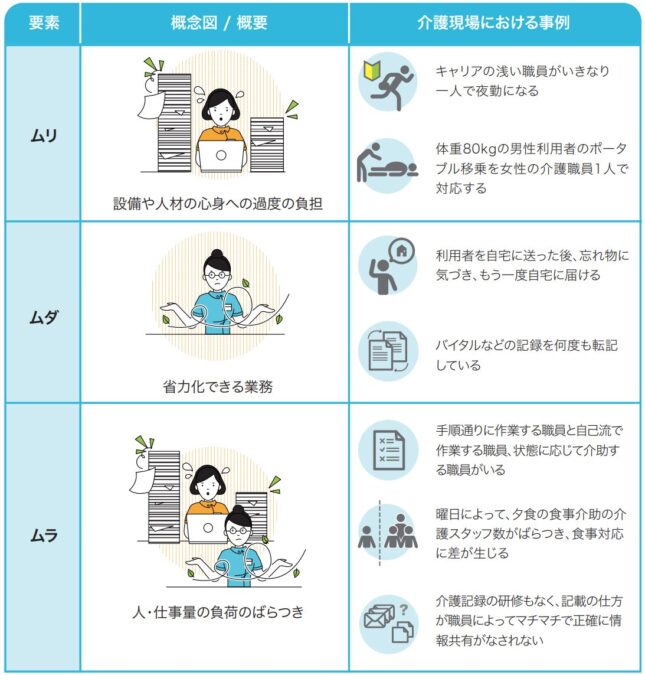 介護業務の3M