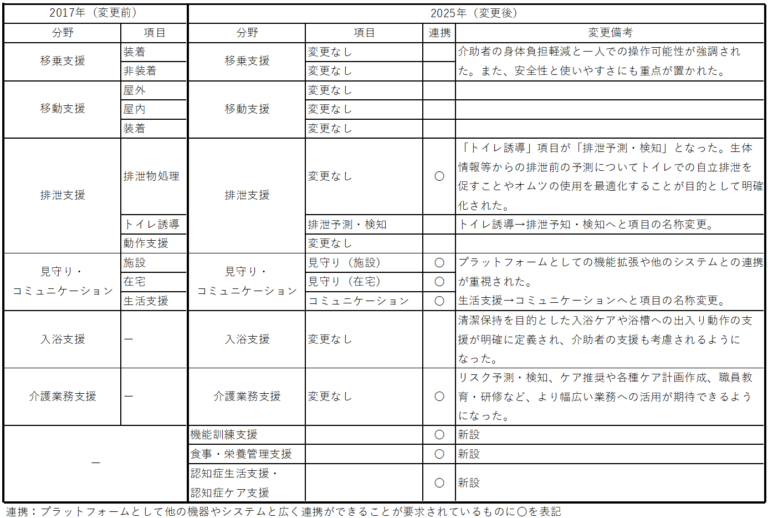 介護テクノロジーの重点分野新旧比較表