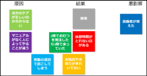 因果関係図　カテゴリ分け