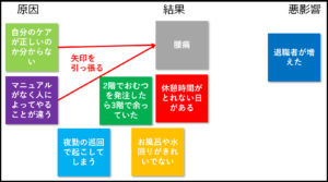 因果関係図矢印