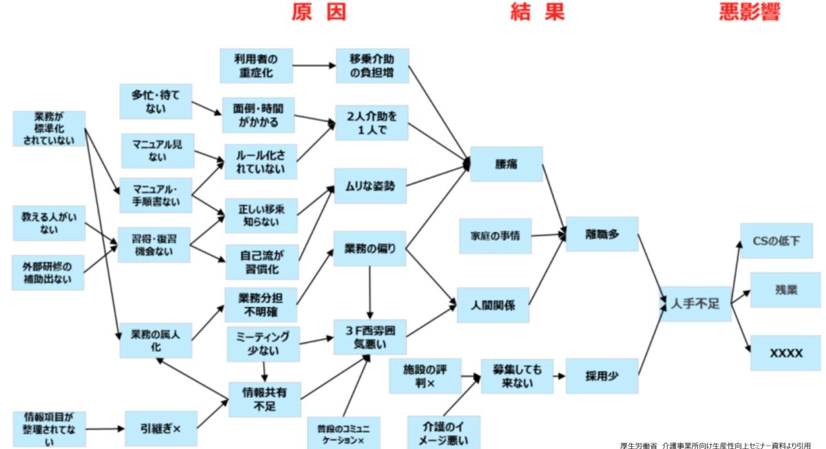 因果関係図