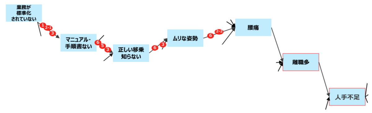 因果関係図ピックアップ