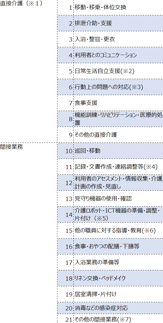 直接介護と間接業務