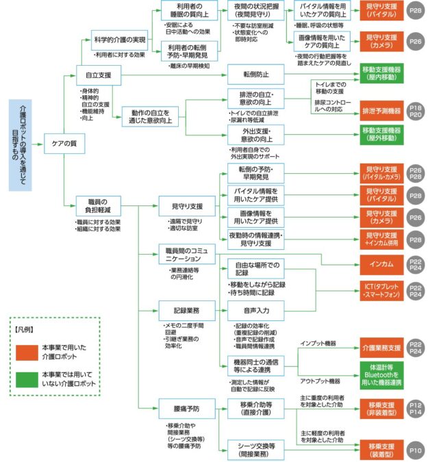 介護テクノロジー導入フローチャート