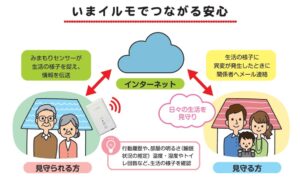 見守り支援システム　いまイルモ