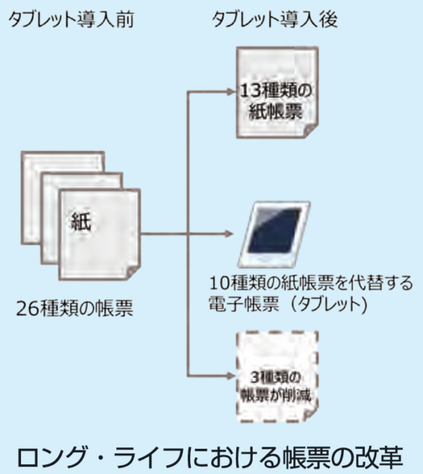 記録・報告様式の工夫