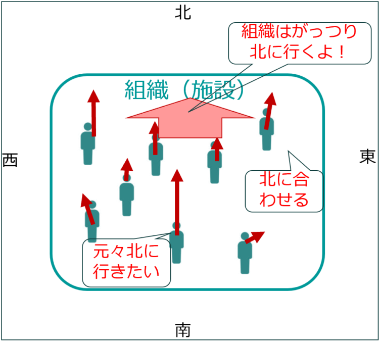 組織マネジメント　理念や方針