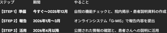 かかりつけ医機能報告 やること