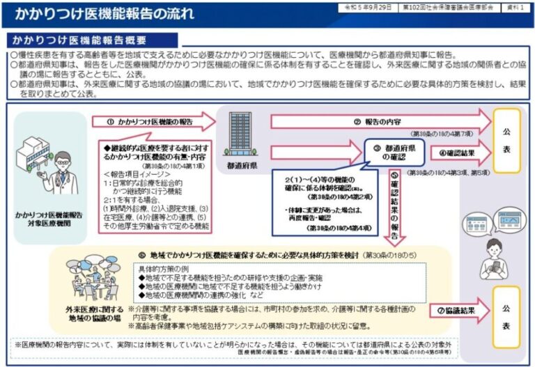 かかりつけ医機能報告制度とガイドライン