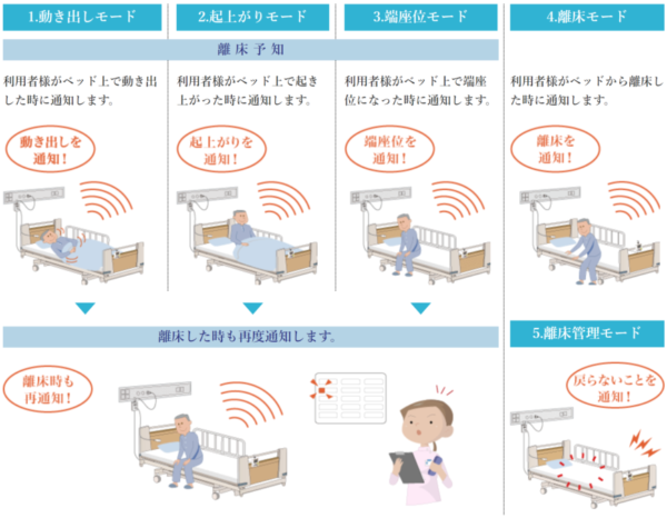 ベッド内蔵見守りケアシステムM-2