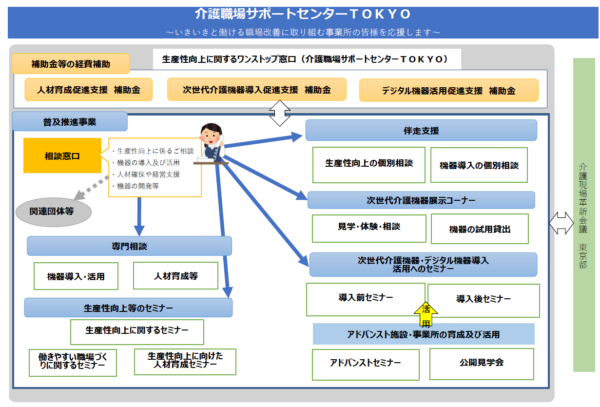 東京都介護生産性向上総合相談センター